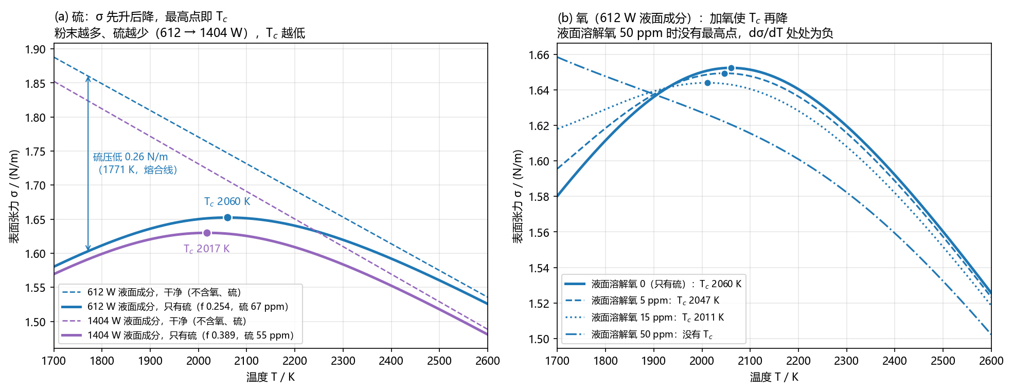 σ 随温度先升后降，最高点即 T_c